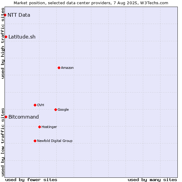 Market position of Bitcommand vs. Latitude.sh vs. NTT Data