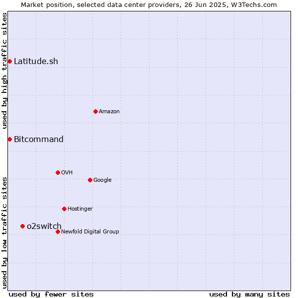 Market position of o2switch vs. Bitcommand vs. Latitude.sh