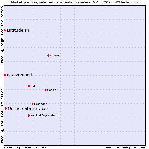Market position of Online data services vs. Bitcommand vs. Latitude.sh