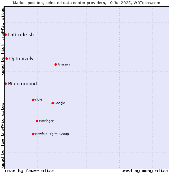 Market position of Optimizely vs. Bitcommand vs. Latitude.sh