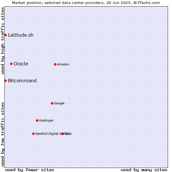 Market position of Oracle vs. Bitcommand vs. Latitude.sh