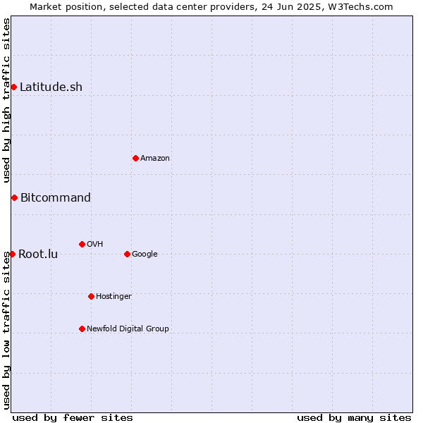 Market position of Bitcommand vs. Latitude.sh vs. Root.lu