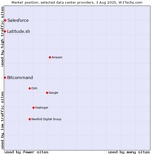 Market position of Salesforce vs. Bitcommand vs. Latitude.sh