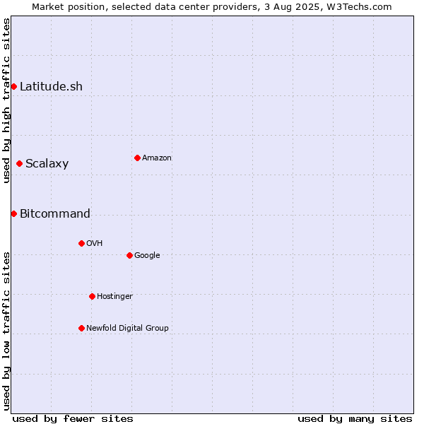 Market position of Scalaxy vs. Bitcommand vs. Latitude.sh