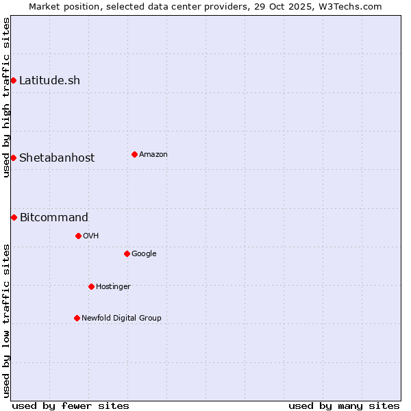 Market position of Bitcommand vs. Shetabanhost vs. Latitude.sh