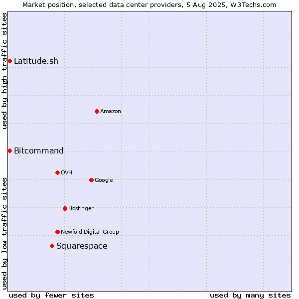 Market position of Squarespace vs. Bitcommand vs. Latitude.sh