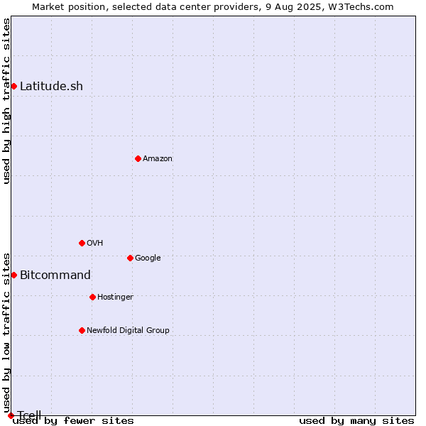 Market position of Bitcommand vs. Latitude.sh vs. Tcell
