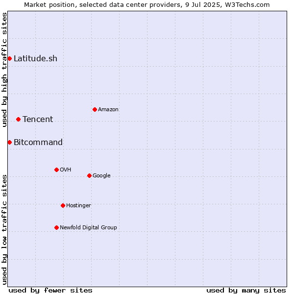 Market position of Tencent vs. Bitcommand vs. Latitude.sh