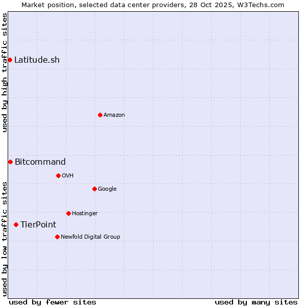 Market position of TierPoint vs. Bitcommand vs. Latitude.sh