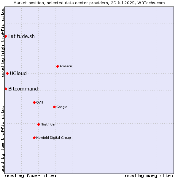 Market position of UCloud vs. Bitcommand vs. Latitude.sh