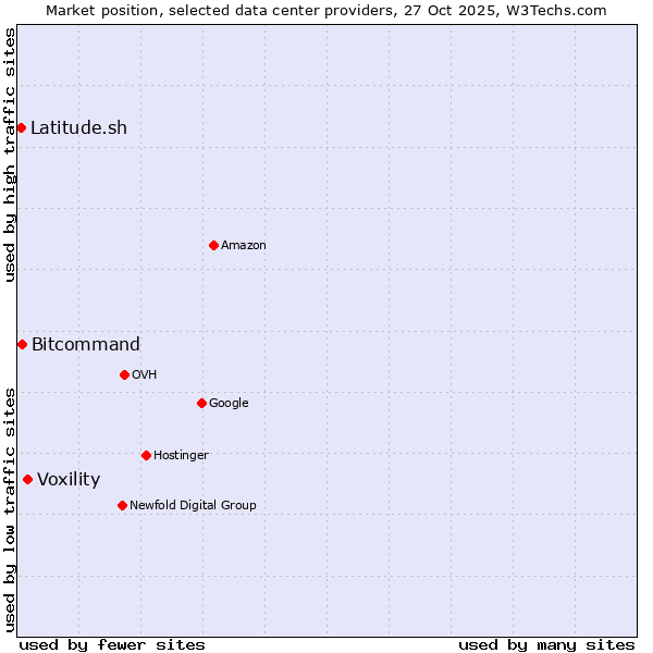 Market position of Voxility vs. Bitcommand vs. Latitude.sh