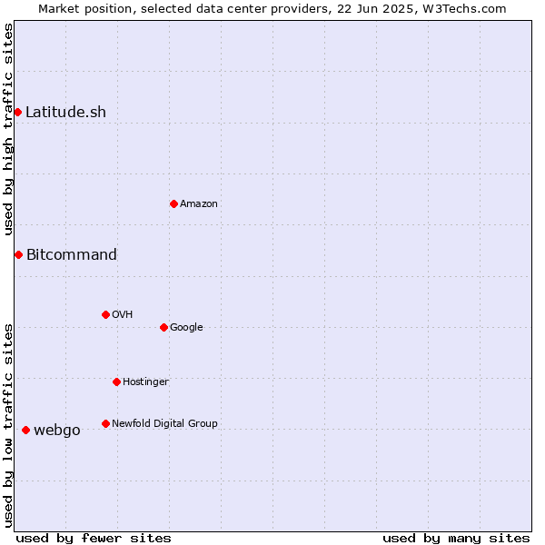 Market position of webgo vs. Bitcommand vs. Latitude.sh