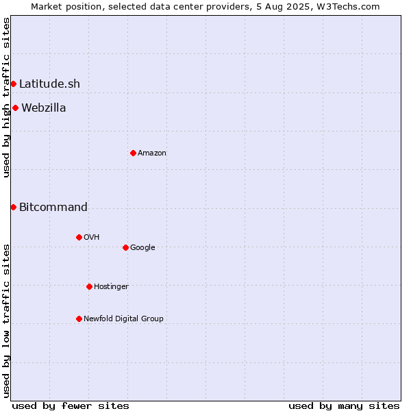 Market position of Webzilla vs. Bitcommand vs. Latitude.sh