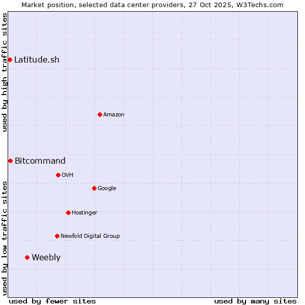 Market position of Weebly vs. Bitcommand vs. Latitude.sh