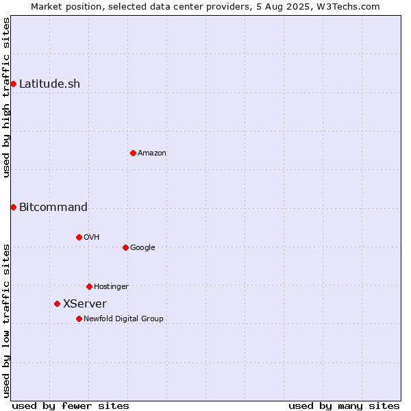 Market position of XServer vs. Bitcommand vs. Latitude.sh