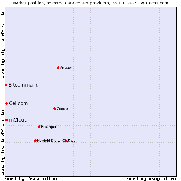 Market position of Cellcom vs. mCloud vs. Bitcommand
