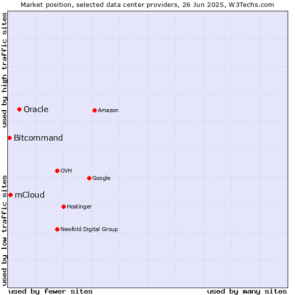 Market position of Oracle vs. mCloud vs. Bitcommand