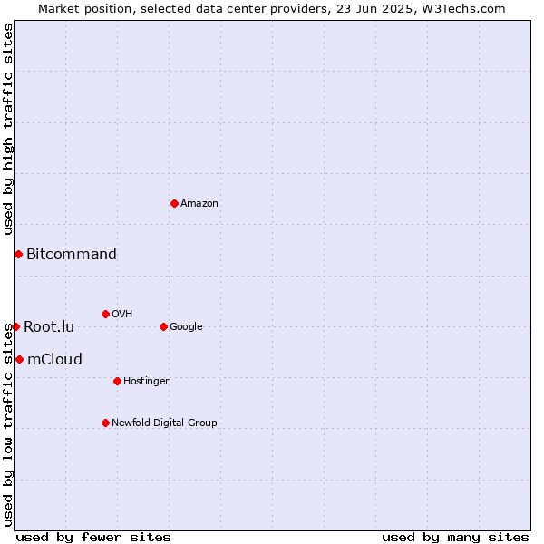 Market position of mCloud vs. Bitcommand vs. Root.lu