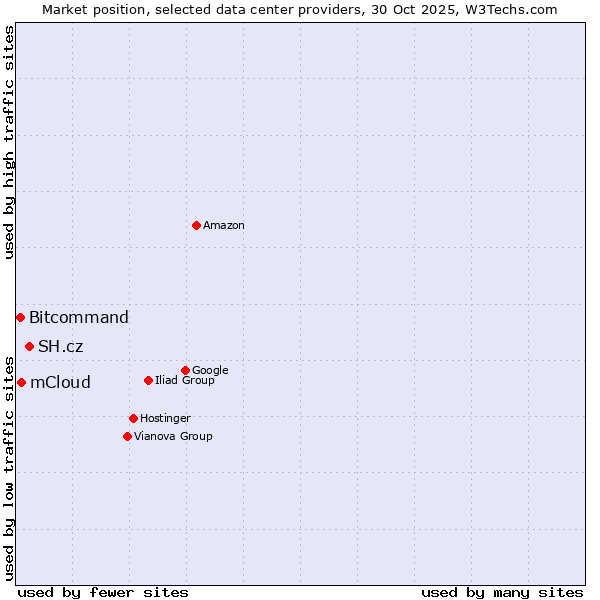 Market position of SH.cz vs. mCloud vs. Bitcommand