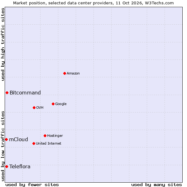 Market position of Bitcommand vs. Teleflora vs. mCloud