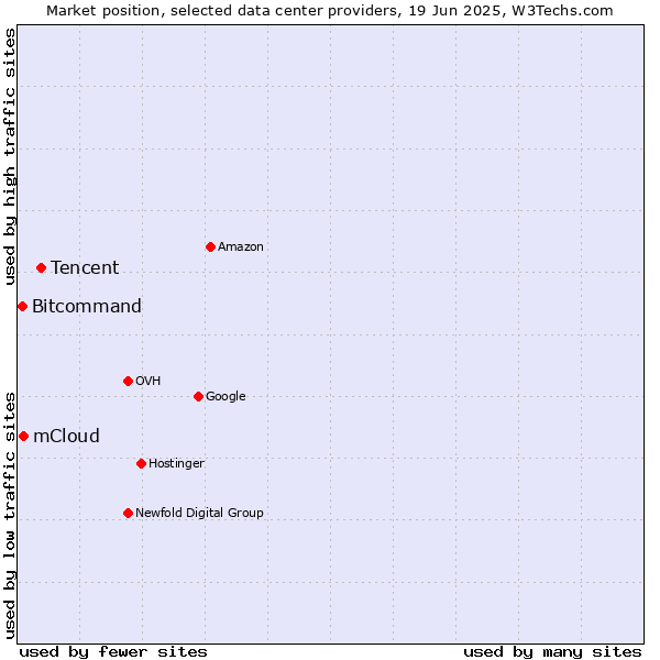 Market position of Tencent vs. mCloud vs. Bitcommand