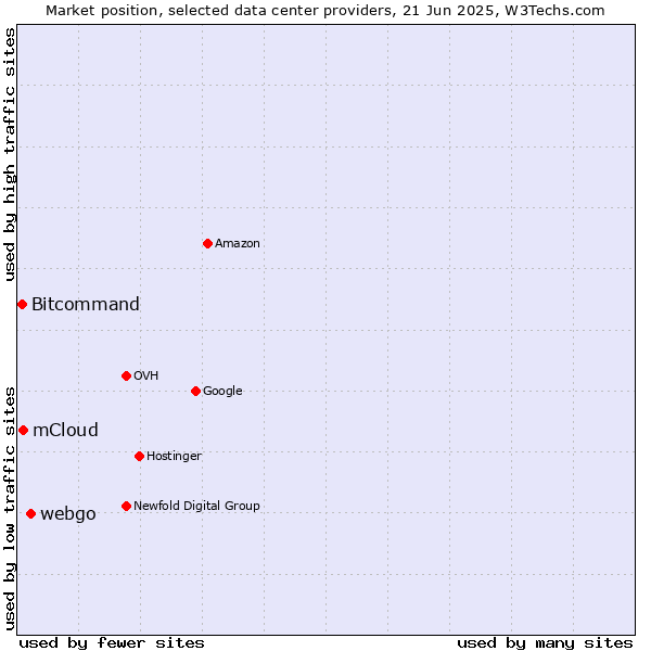 Market position of webgo vs. mCloud vs. Bitcommand