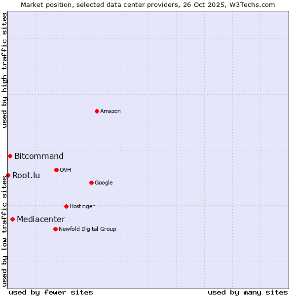 Market position of Mediacenter vs. Bitcommand vs. Root.lu