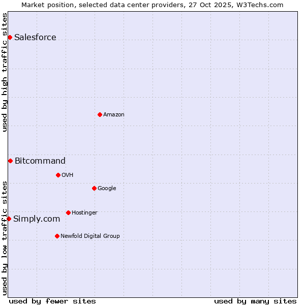 Market position of Bitcommand vs. Salesforce vs. Simply.com