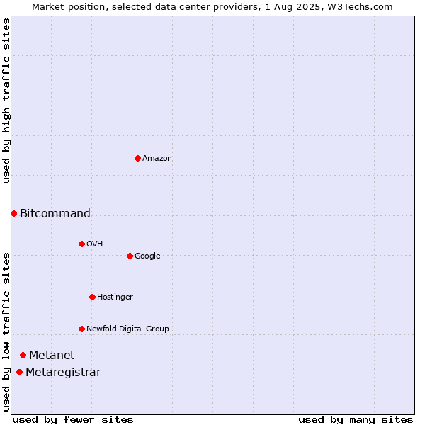 Market position of Metanet vs. Metaregistrar vs. Bitcommand