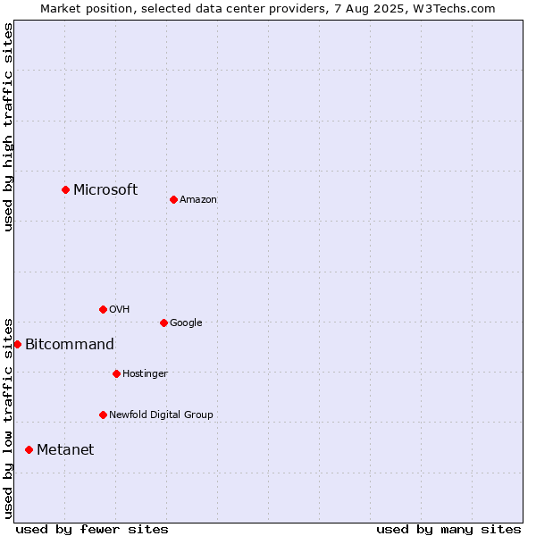 Market position of Microsoft vs. Metanet vs. Bitcommand
