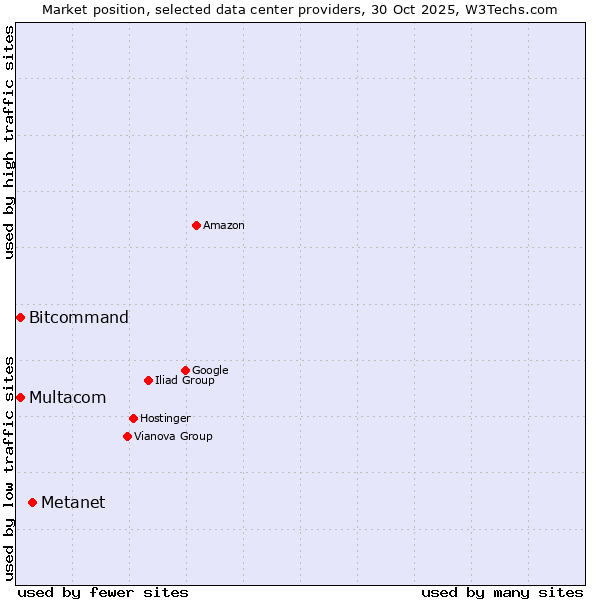 Market position of Metanet vs. Multacom vs. Bitcommand