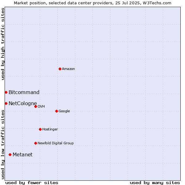 Market position of Metanet vs. Bitcommand vs. NetCologne