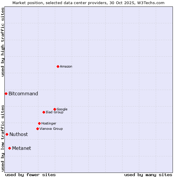 Market position of Metanet vs. Nuthost vs. Bitcommand