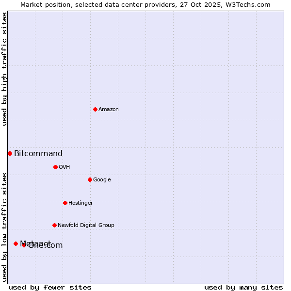 Market position of One.com vs. Metanet vs. Bitcommand