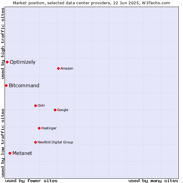 Market position of Metanet vs. Optimizely vs. Bitcommand