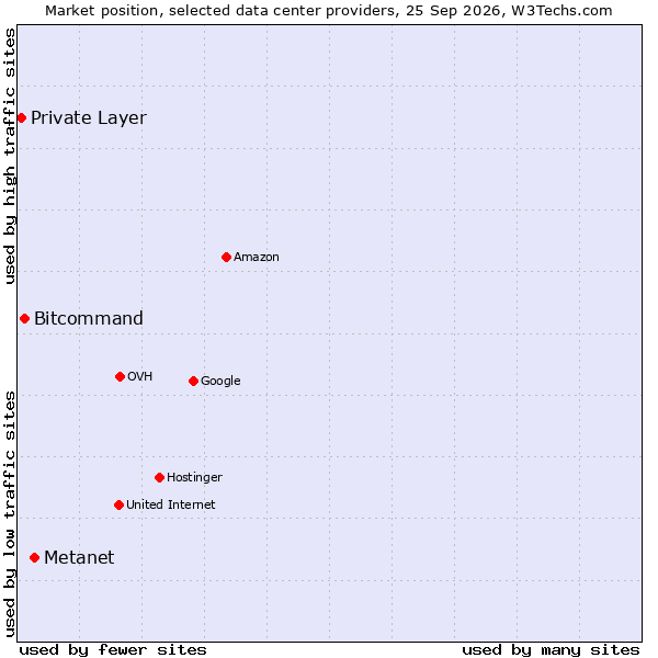 Market position of Metanet vs. Bitcommand vs. Private Layer