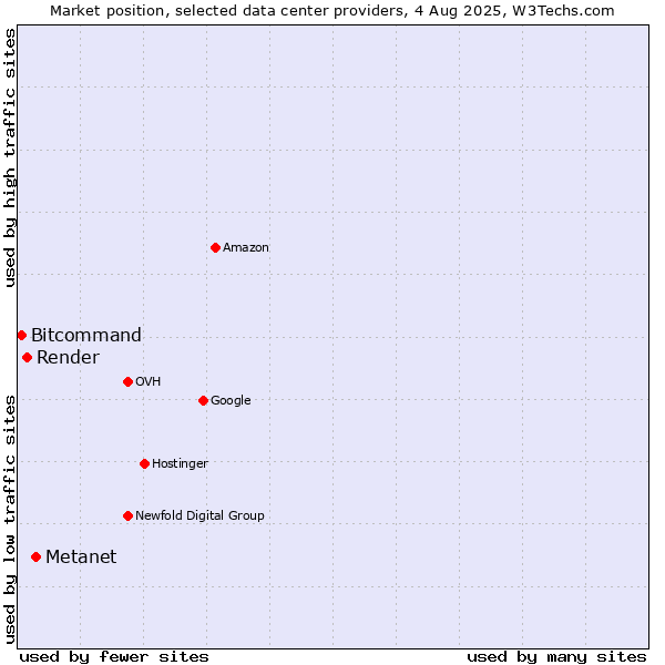 Market position of Metanet vs. Render vs. Bitcommand