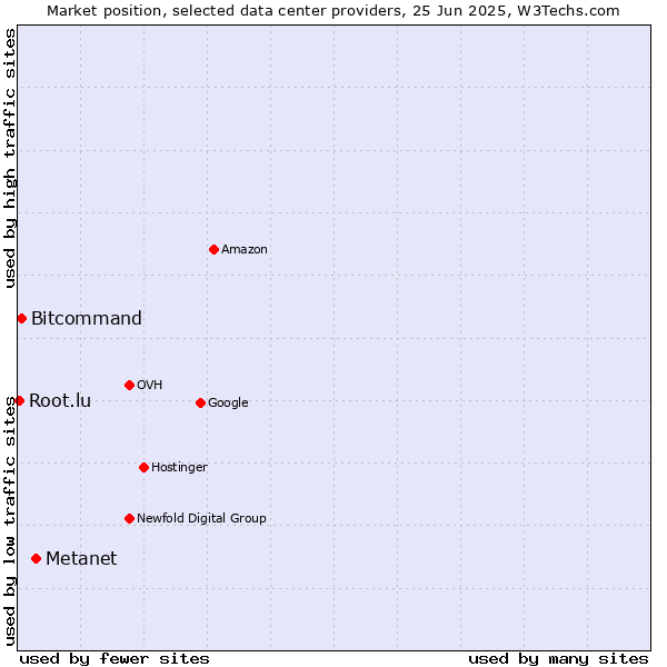 Market position of Metanet vs. Bitcommand vs. Root.lu