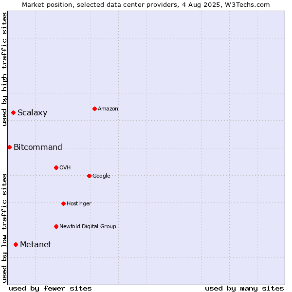 Market position of Metanet vs. Scalaxy vs. Bitcommand