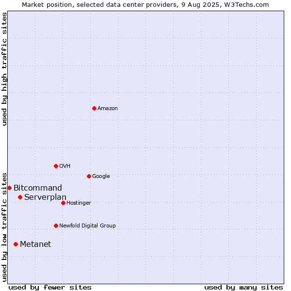 Market position of Serverplan vs. Metanet vs. Bitcommand