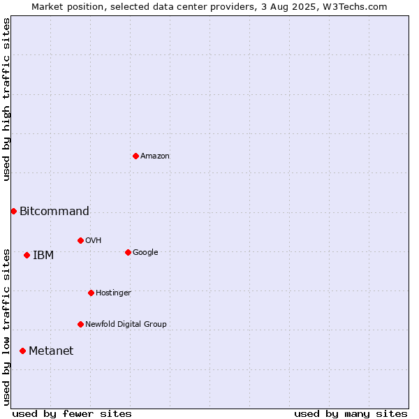 Market position of IBM vs. Metanet vs. Bitcommand