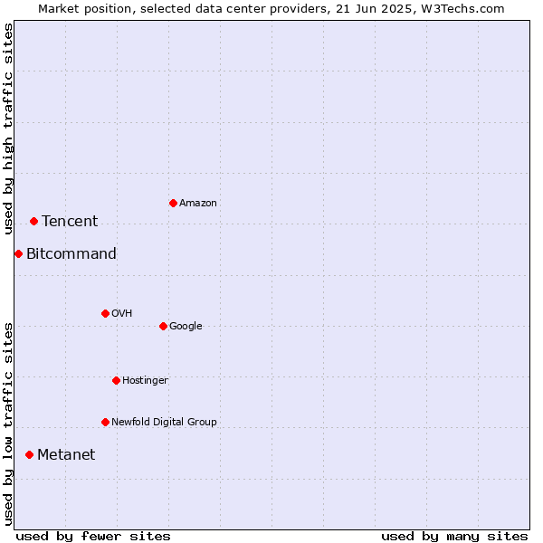 Market position of Tencent vs. Metanet vs. Bitcommand