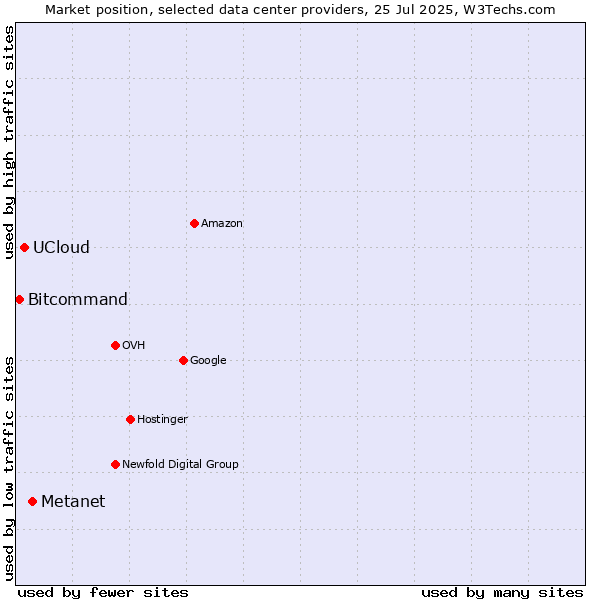 Market position of Metanet vs. UCloud vs. Bitcommand