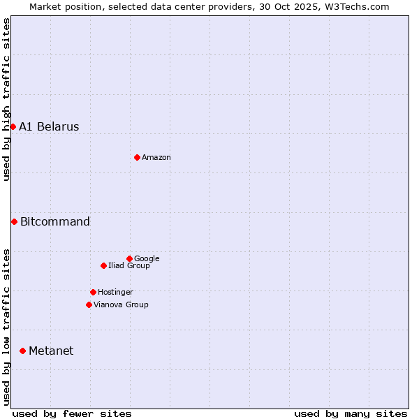Market position of Metanet vs. Bitcommand vs. A1 Belarus