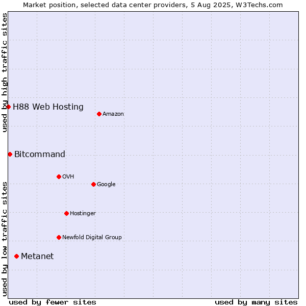 Market position of Metanet vs. Bitcommand vs. H88 Web Hosting