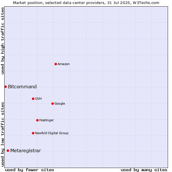 Market position of Metaregistrar vs. Bitcommand