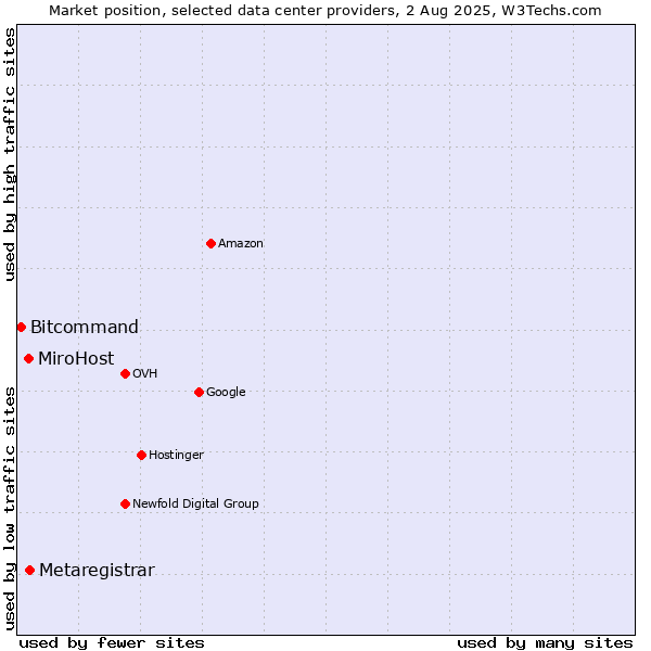 Market position of Metaregistrar vs. MiroHost vs. Bitcommand