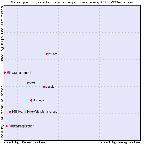 Market position of Mittwald vs. Metaregistrar vs. Bitcommand