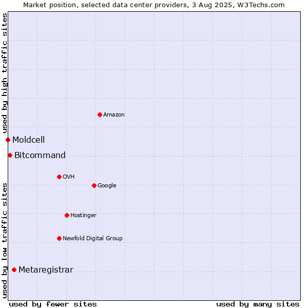 Market position of Metaregistrar vs. Bitcommand vs. Moldcell