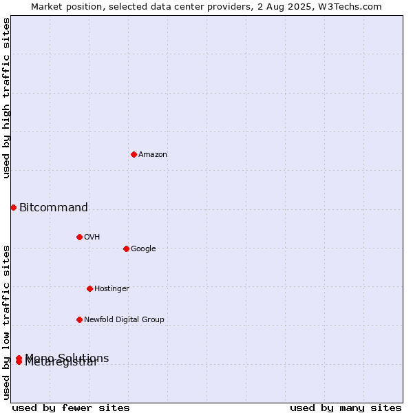 Market position of Metaregistrar vs. Mono Solutions vs. Bitcommand